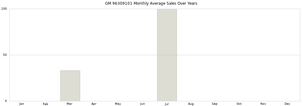 GM 96309101 monthly average sales over years from 2014 to 2020.