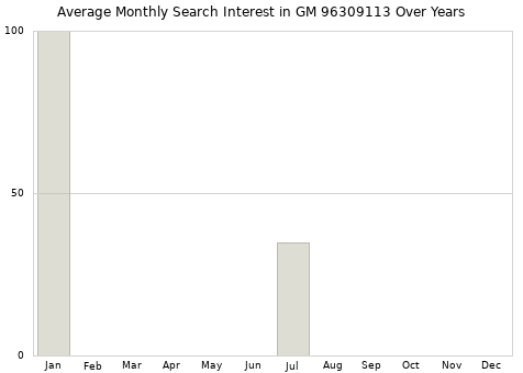 Monthly average search interest in GM 96309113 part over years from 2013 to 2020.