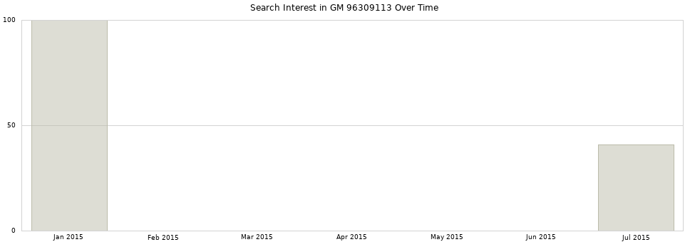 Search interest in GM 96309113 part aggregated by months over time.