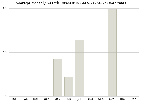 Monthly average search interest in GM 96325867 part over years from 2013 to 2020.