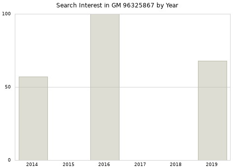 Annual search interest in GM 96325867 part.