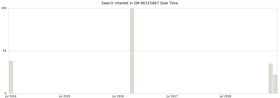 Search interest in GM 96325867 part aggregated by months over time.