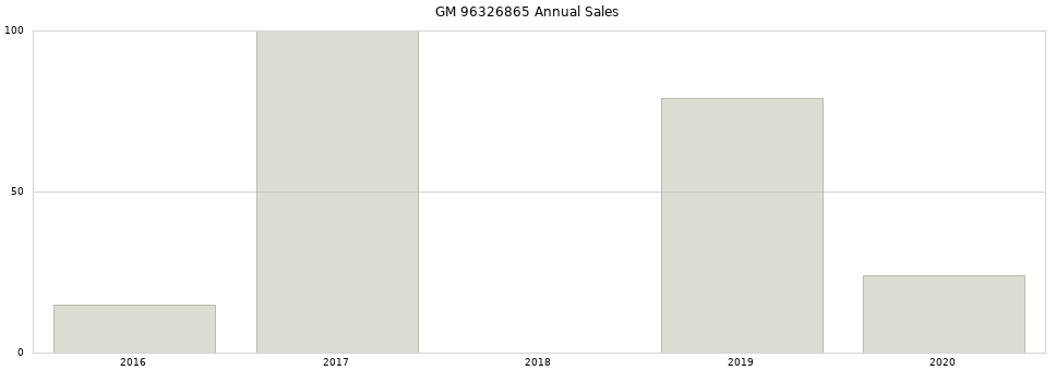GM 96326865 part annual sales from 2014 to 2020.