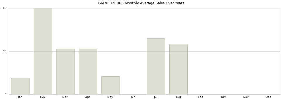 GM 96326865 monthly average sales over years from 2014 to 2020.