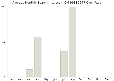 Monthly average search interest in GM 96330547 part over years from 2013 to 2020.