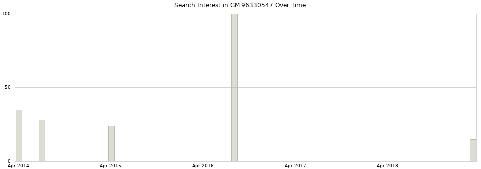 Search interest in GM 96330547 part aggregated by months over time.