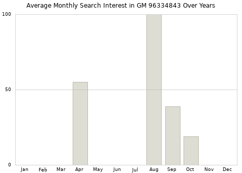 Monthly average search interest in GM 96334843 part over years from 2013 to 2020.