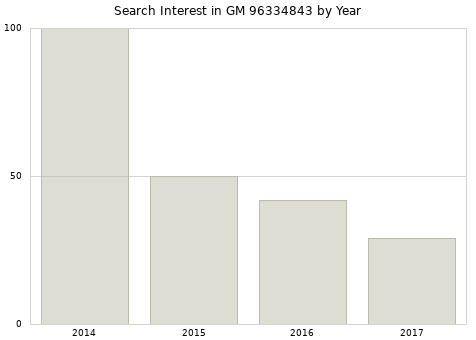 Annual search interest in GM 96334843 part.