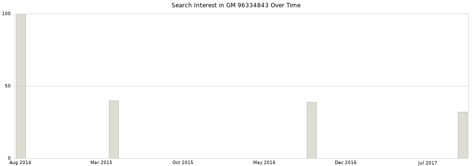 Search interest in GM 96334843 part aggregated by months over time.