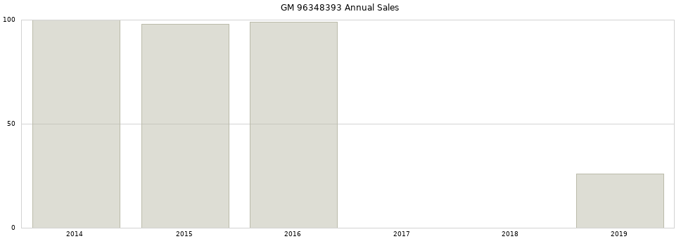 GM 96348393 part annual sales from 2014 to 2020.