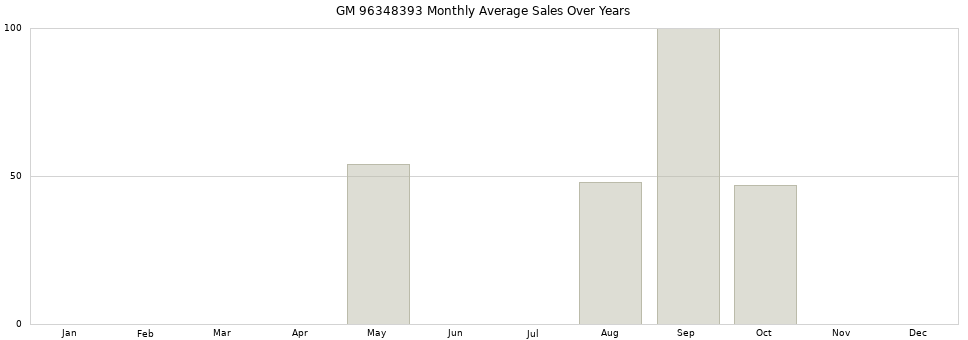 GM 96348393 monthly average sales over years from 2014 to 2020.