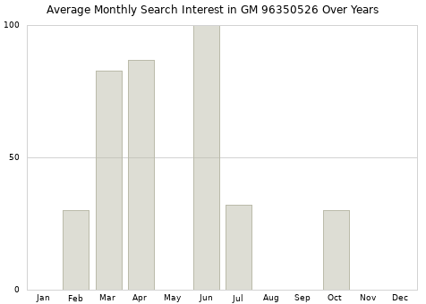 Monthly average search interest in GM 96350526 part over years from 2013 to 2020.