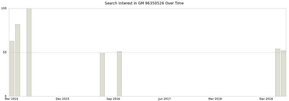 Search interest in GM 96350526 part aggregated by months over time.