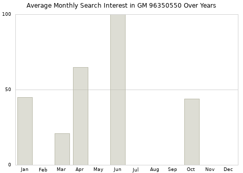 Monthly average search interest in GM 96350550 part over years from 2013 to 2020.