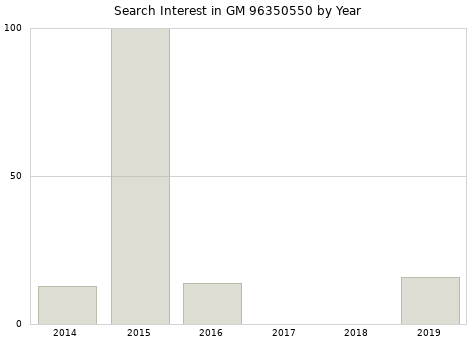 Annual search interest in GM 96350550 part.