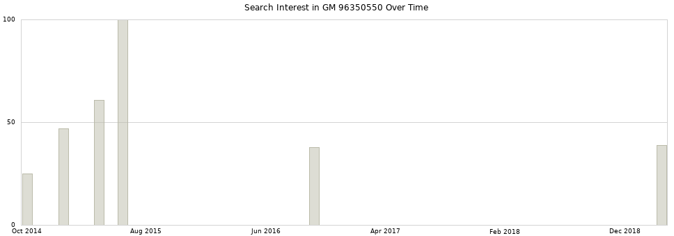 Search interest in GM 96350550 part aggregated by months over time.