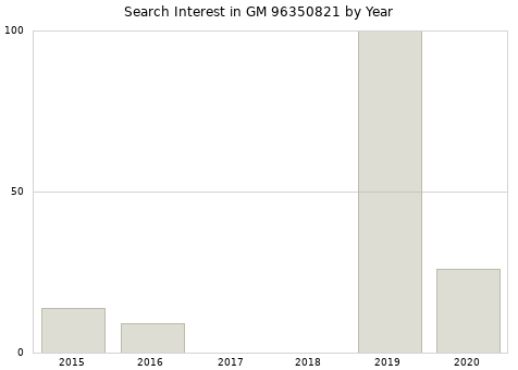 Annual search interest in GM 96350821 part.