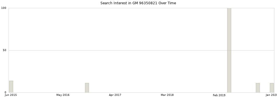 Search interest in GM 96350821 part aggregated by months over time.