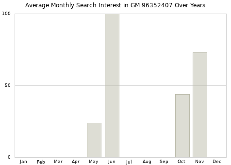 Monthly average search interest in GM 96352407 part over years from 2013 to 2020.