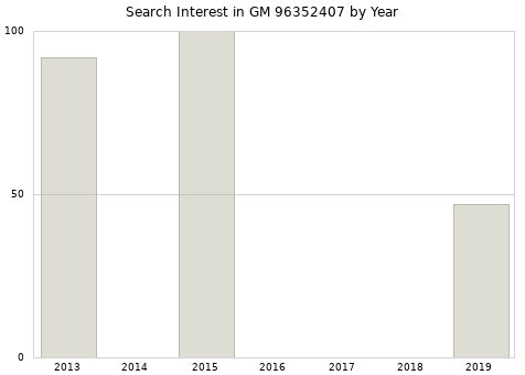 Annual search interest in GM 96352407 part.