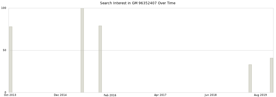 Search interest in GM 96352407 part aggregated by months over time.