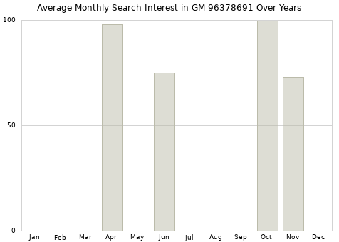 Monthly average search interest in GM 96378691 part over years from 2013 to 2020.
