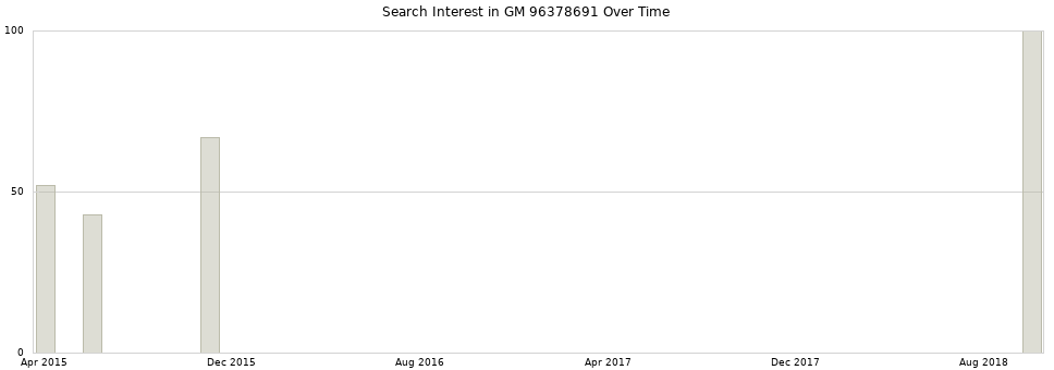 Search interest in GM 96378691 part aggregated by months over time.