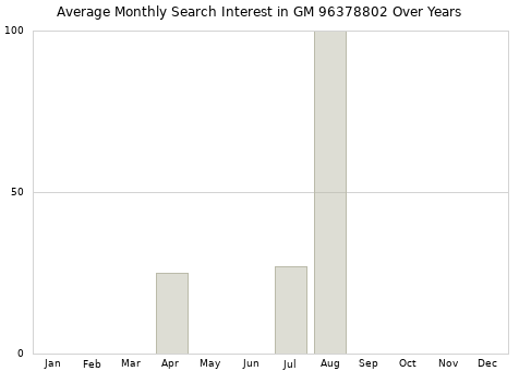 Monthly average search interest in GM 96378802 part over years from 2013 to 2020.