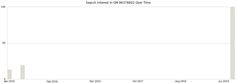 Search interest in GM 96378802 part aggregated by months over time.