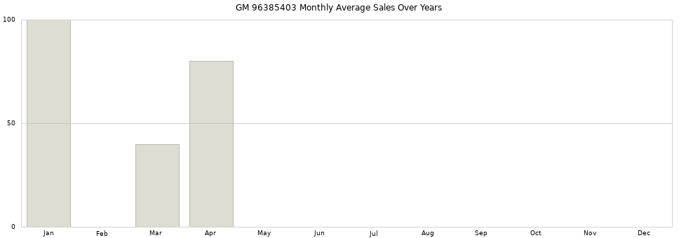 GM 96385403 monthly average sales over years from 2014 to 2020.