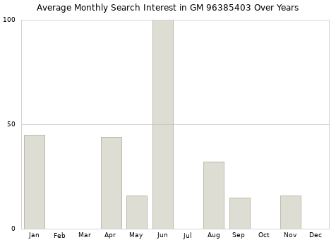 Monthly average search interest in GM 96385403 part over years from 2013 to 2020.