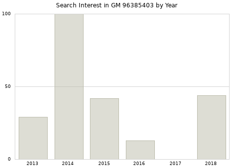 Annual search interest in GM 96385403 part.