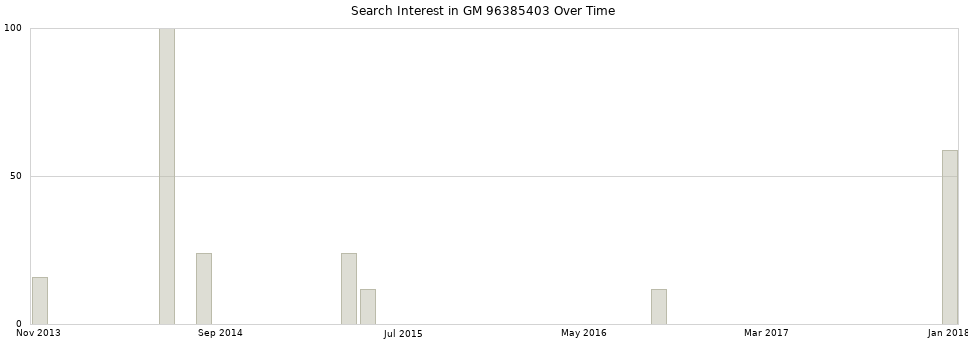 Search interest in GM 96385403 part aggregated by months over time.