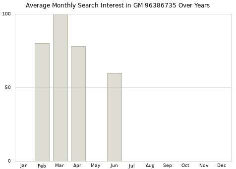 Monthly average search interest in GM 96386735 part over years from 2013 to 2020.
