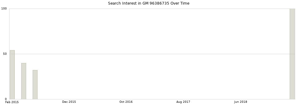 Search interest in GM 96386735 part aggregated by months over time.