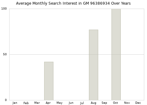 Monthly average search interest in GM 96386934 part over years from 2013 to 2020.