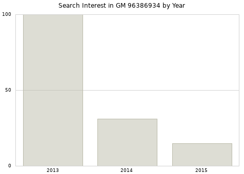 Annual search interest in GM 96386934 part.