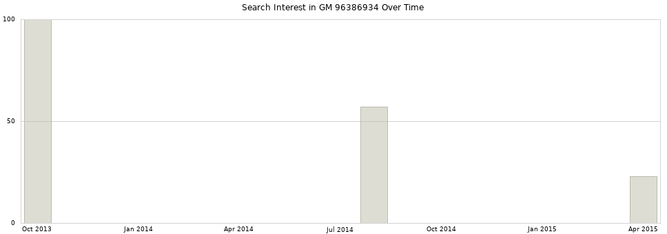 Search interest in GM 96386934 part aggregated by months over time.