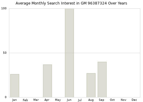Monthly average search interest in GM 96387324 part over years from 2013 to 2020.