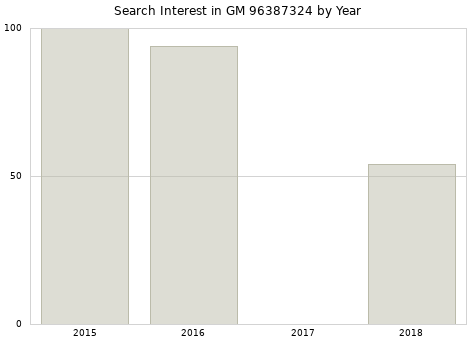 Annual search interest in GM 96387324 part.