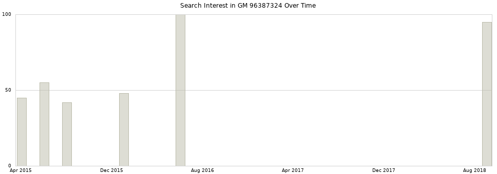 Search interest in GM 96387324 part aggregated by months over time.
