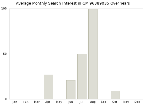 Monthly average search interest in GM 96389035 part over years from 2013 to 2020.