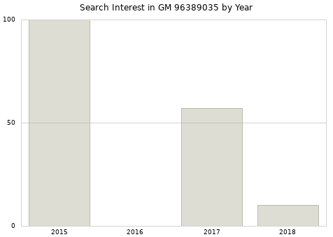 Annual search interest in GM 96389035 part.
