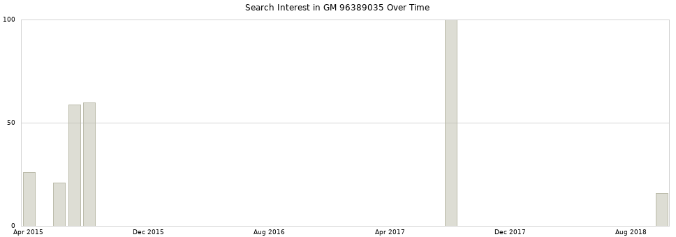 Search interest in GM 96389035 part aggregated by months over time.