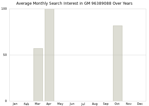 Monthly average search interest in GM 96389088 part over years from 2013 to 2020.