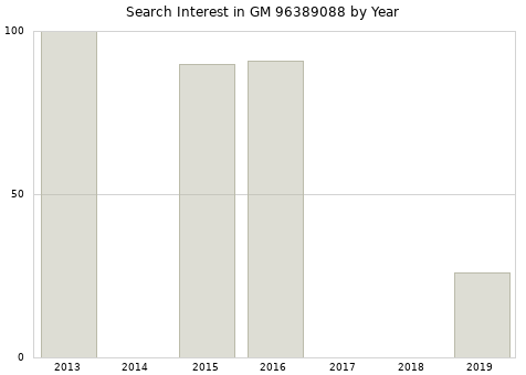 Annual search interest in GM 96389088 part.