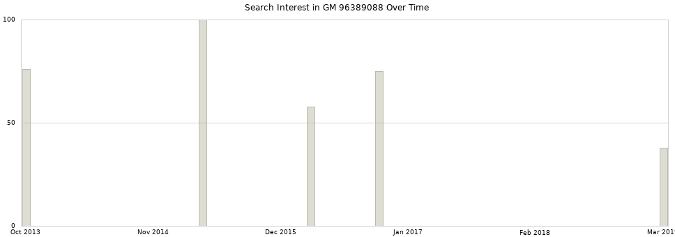 Search interest in GM 96389088 part aggregated by months over time.