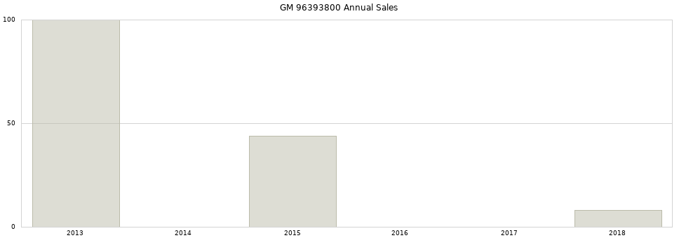 GM 96393800 part annual sales from 2014 to 2020.
