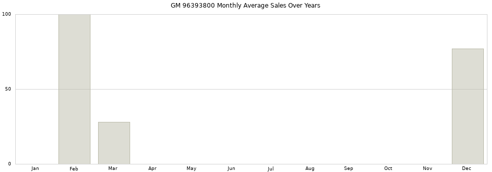 GM 96393800 monthly average sales over years from 2014 to 2020.