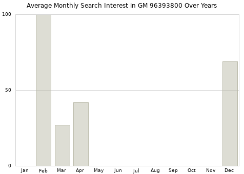 Monthly average search interest in GM 96393800 part over years from 2013 to 2020.